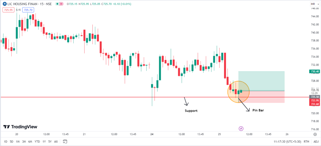 LIC Housing Finance