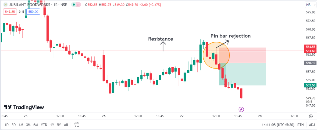 Jubilant Foodworks Ltd Trade Result