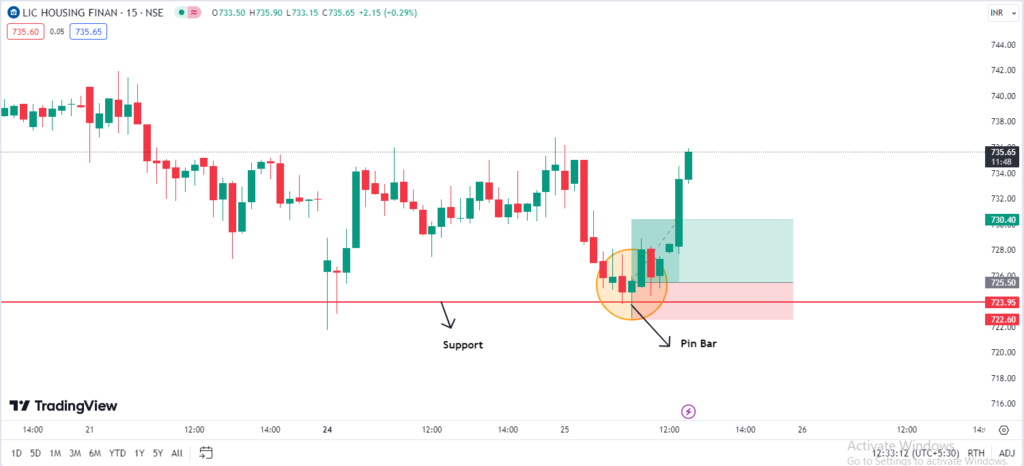 LIC Housing Finance Trade Result