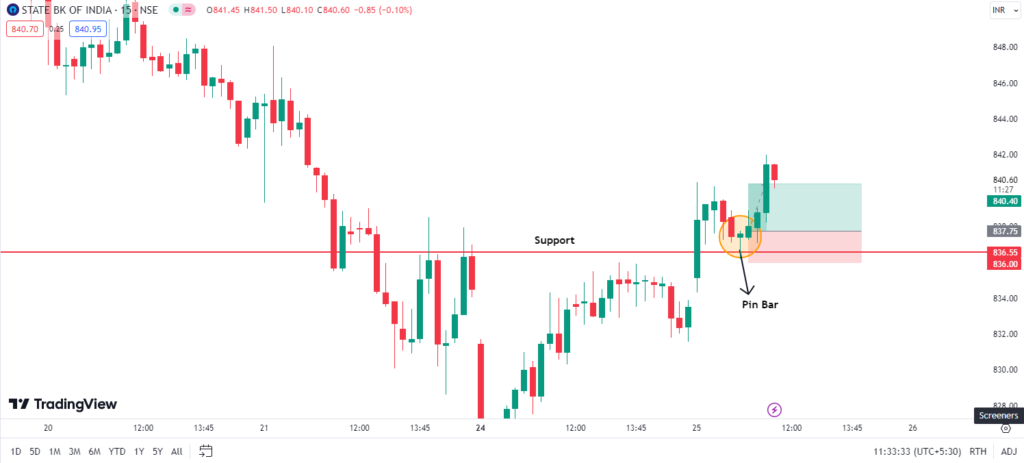 State Bank of India (SBIN) Trade Result