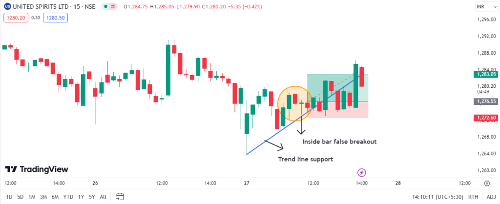 United Spirits Ltd. Trade Result